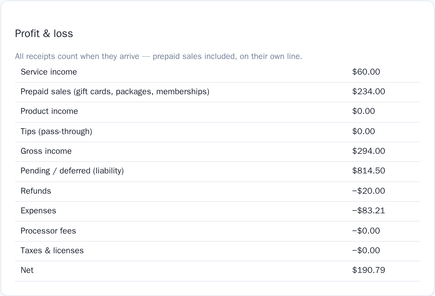 The profit and loss card: service income, prepaid sales, gross income, pending deferred liability, refunds, expenses and net