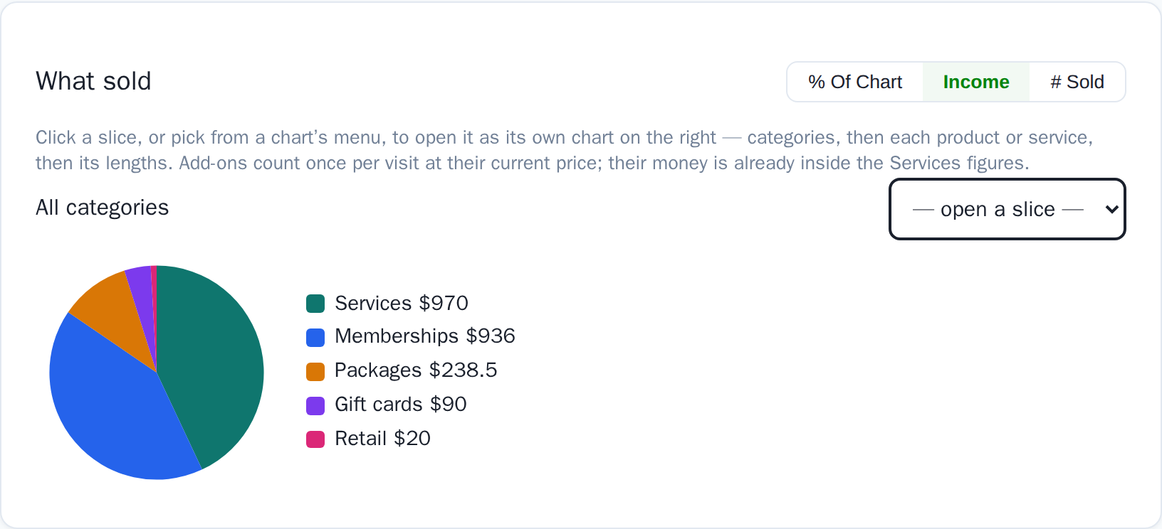The What sold pie chart: services, memberships, packages, gift cards and retail by dollar amount, with a toggle for percent of chart or number sold